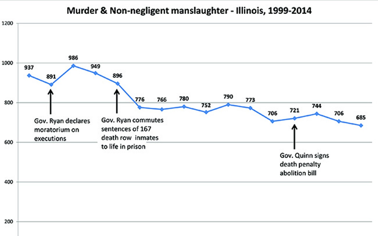Crime kept dropping after death penalty abolished