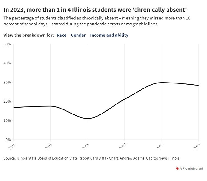 Study: Illinois students still struggle with post-pandemic learning loss